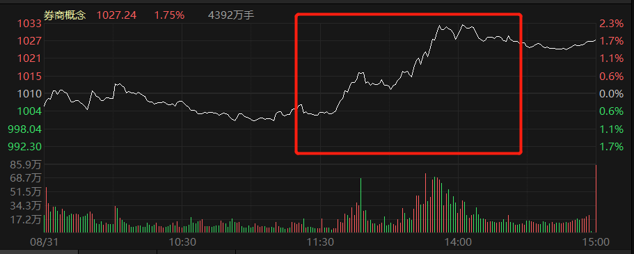 股市动态 | 午后回暖,券商拉升"救主",环保工程应声领涨