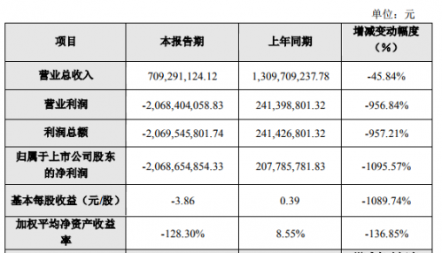 快讯|亚太药业：2019年业绩快报公布  子公司“失控”业绩巨幅下滑