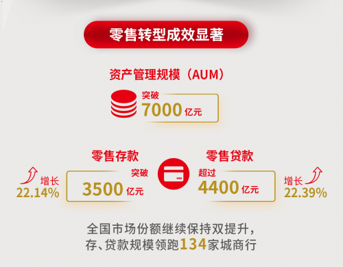 北京银行零售业绩增长再创新高 中高端客群对零售AUM贡献再提升