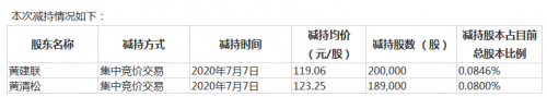 快讯|安井食品：副总经理黄建联、黄清松误将端午假期当交易日，提前减持38.9万股