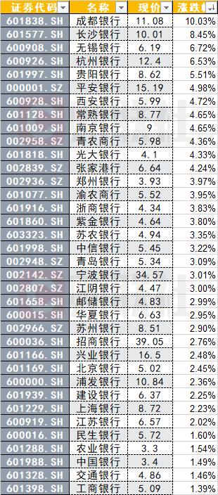 36只银行股全线飘红！但超6成仍破净值 行情拐点或已来到