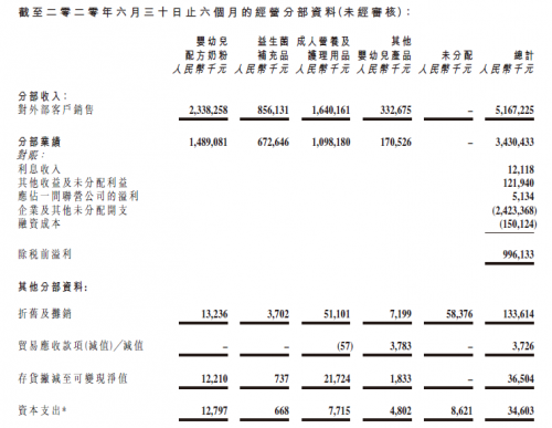 快讯｜健合上半年营收微增1.4%至51.67亿元，中国婴配粉线上收入增长32.8%