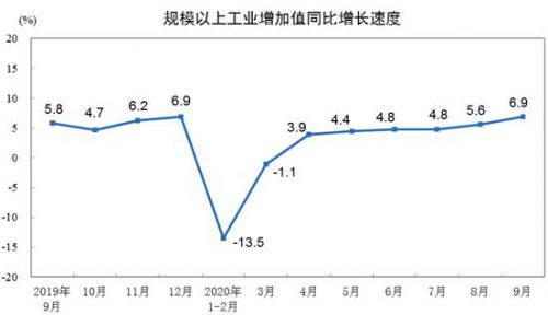 2020年9月规模以上工业增加值同比增长6.9% 增速较上月加快