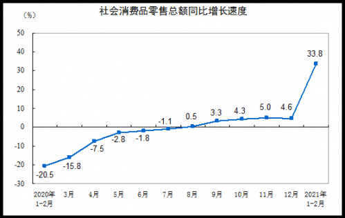 21年1 2月社会消费品零售总额增长33 8 两年平均增速3 2 数据 宏观频道首页 财经网 Caijing Com Cn