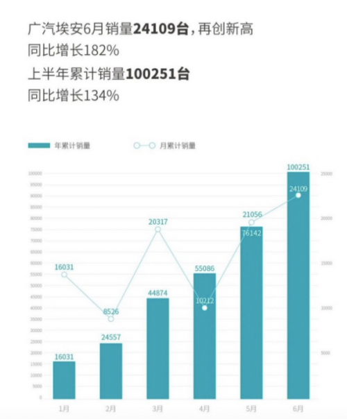 广汽埃安：6 月销量 24109 台同比增长 182%，上半年累计销量突破 10 万台