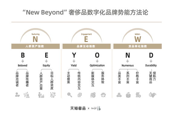 罗兰贝格联合天猫奢品发布“New Beyond”奢侈品数字化品牌势能方法论