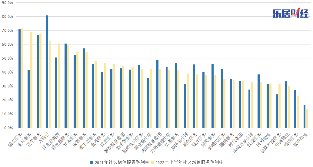 （上市物企社区增值服务毛利率情况一览，按照2022H1社区增值服务毛利率从高到低排列）