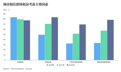 OB体育调研显示：租房群体渐重居住体验(图1)