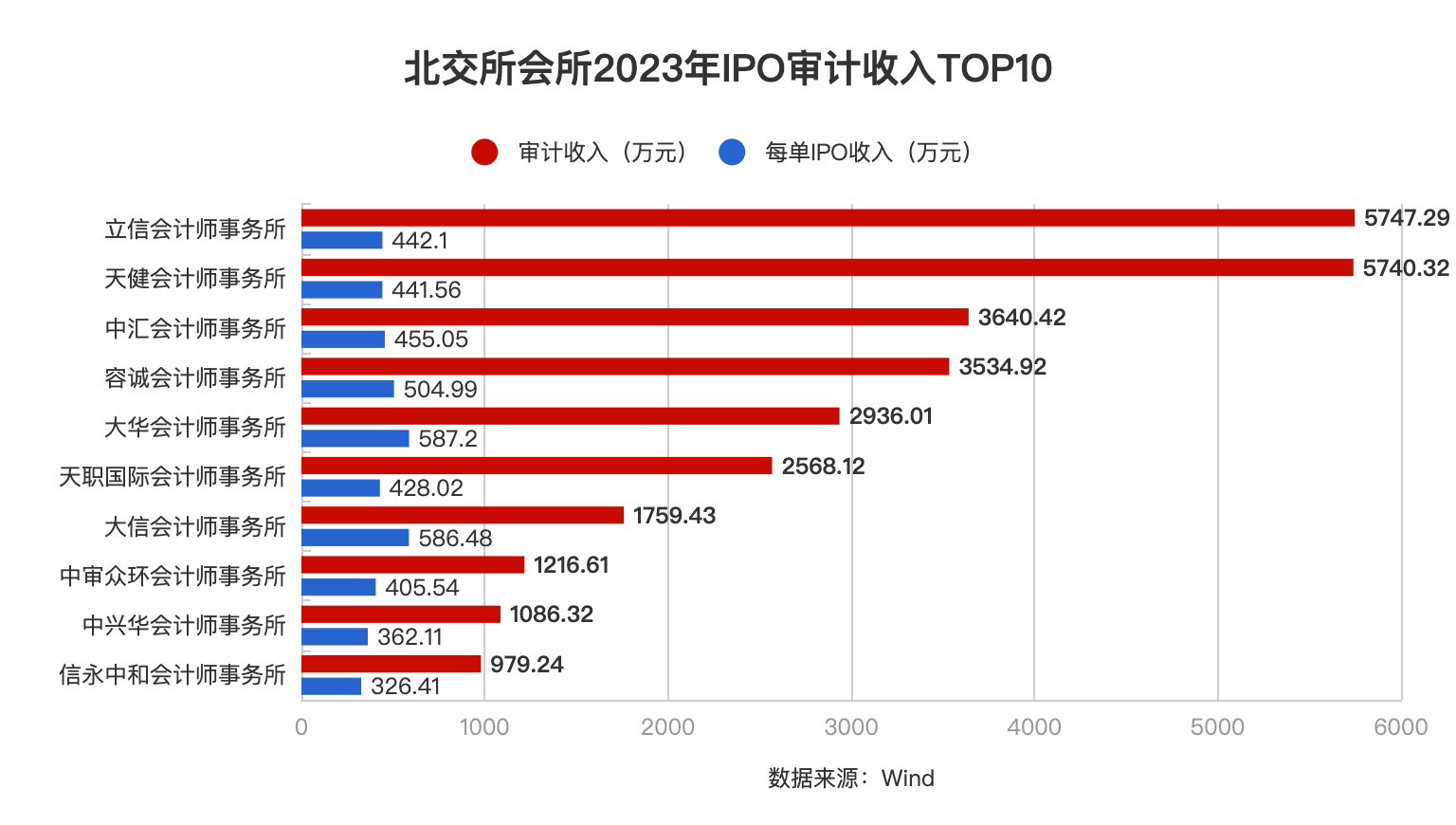 北交所会所2023年IPO审计收入TOP10