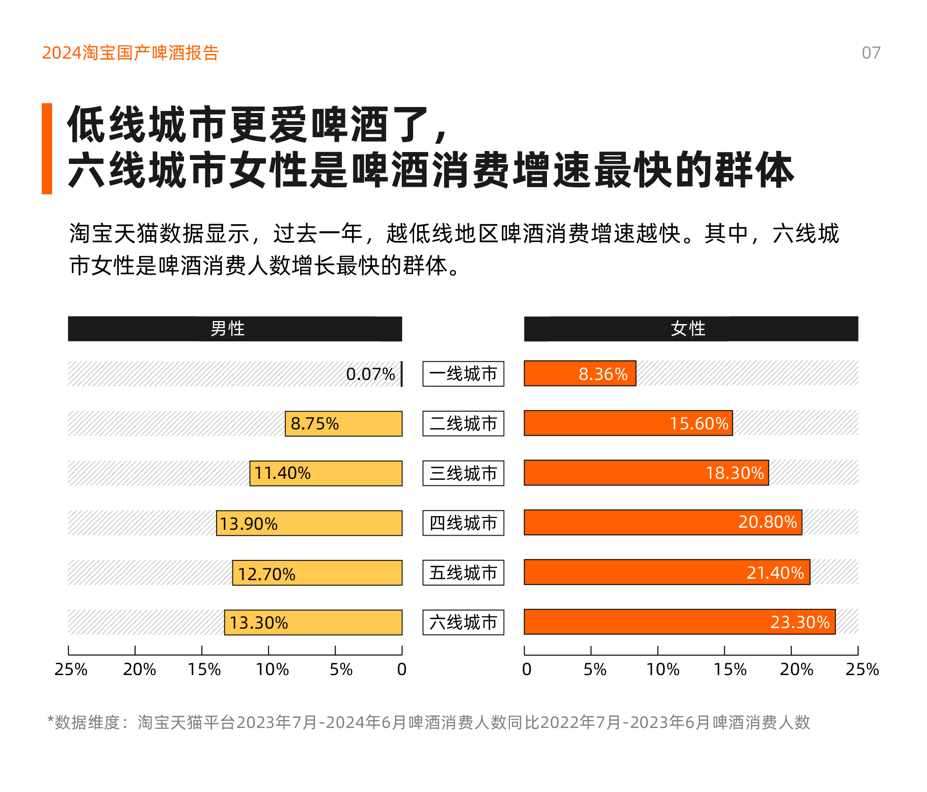 淘宝发布《2024淘宝国产啤酒报告》安徽超越山东成为地方特色啤酒最多的省份(图4)