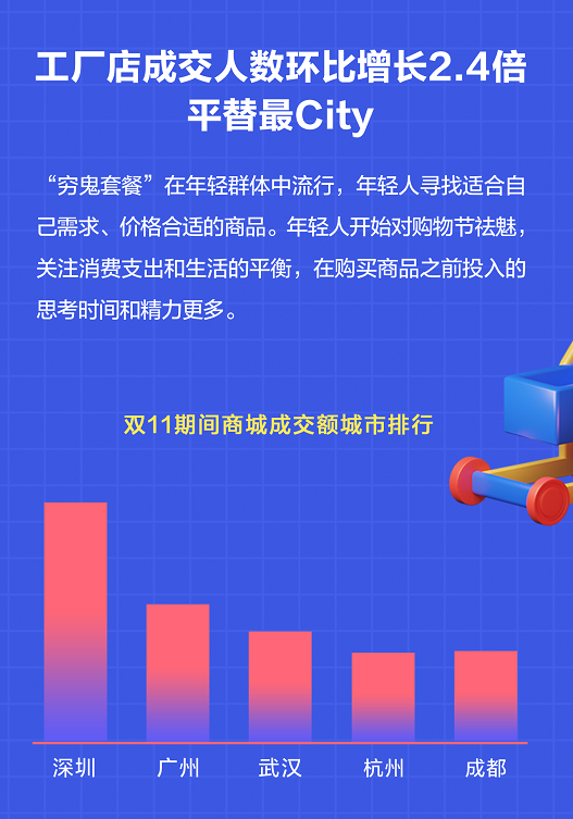 必赢分期乐商城发布双11年轻人消费报告：1830岁年轻人成交额占比达到66%(图4)