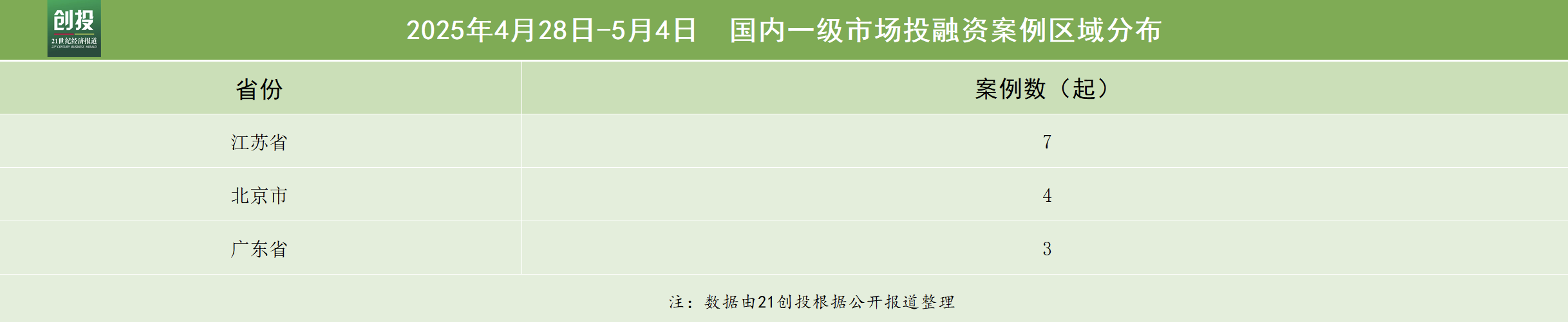 美嘉体育下载199亿元资金流向：先进制造与机器人热度不减长城重工完成52亿元战略融资(图3)